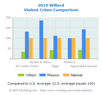 Willard Violent Crime vs. State and National Comparison