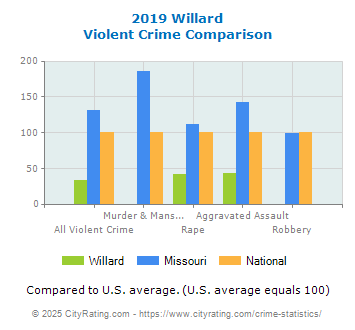 Willard Violent Crime vs. State and National Comparison