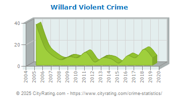 Willard Violent Crime