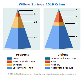 Willow Springs Crime 2019