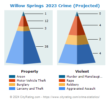 Willow Springs Crime 2023