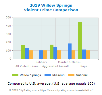 Willow Springs Violent Crime vs. State and National Comparison