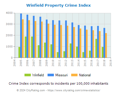 Winfield Property Crime vs. State and National Per Capita