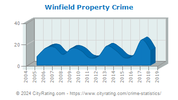 Winfield Property Crime
