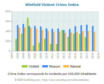 Winfield Violent Crime vs. State and National Per Capita