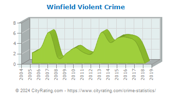 Winfield Violent Crime