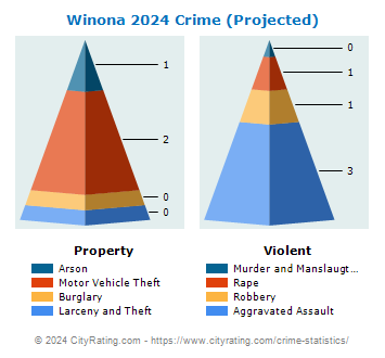Winona Crime 2024
