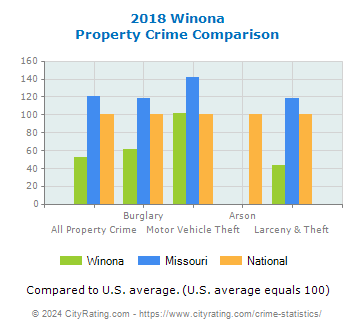 Winona Property Crime vs. State and National Comparison