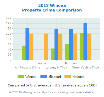 Winona Property Crime vs. State and National Comparison