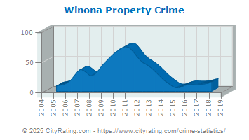 Winona Property Crime