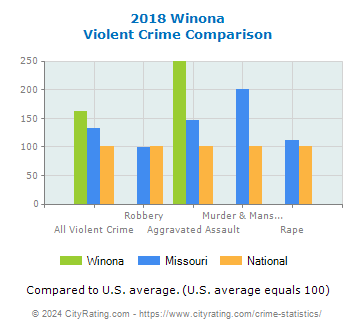 Winona Violent Crime vs. State and National Comparison