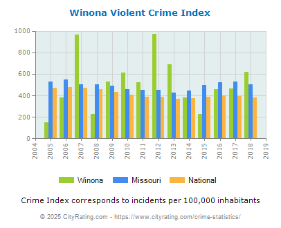 Winona Violent Crime vs. State and National Per Capita