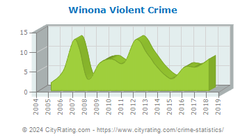 Winona Violent Crime