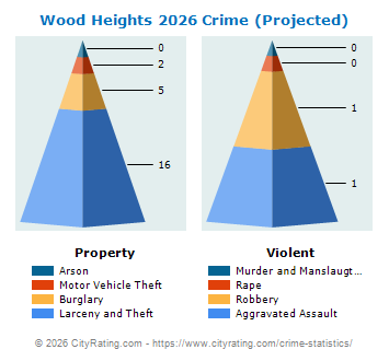 Wood Heights Crime 2026