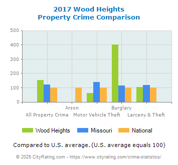 Wood Heights Property Crime vs. State and National Comparison