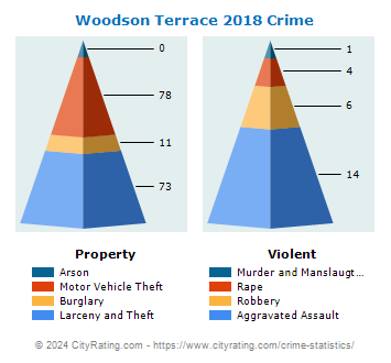Woodson Terrace Crime 2018