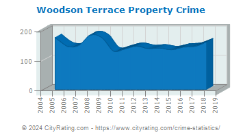 Woodson Terrace Property Crime