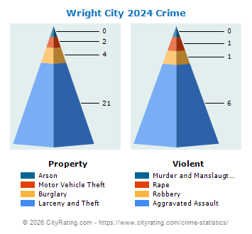 Wright City Crime 2024