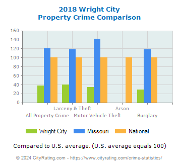 Wright City Property Crime vs. State and National Comparison