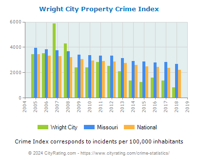 Wright City Property Crime vs. State and National Per Capita