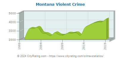 Montana Violent Crime