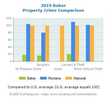 Baker Property Crime vs. State and National Comparison