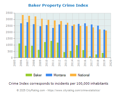 Baker Property Crime vs. State and National Per Capita