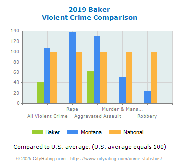 Baker Violent Crime vs. State and National Comparison