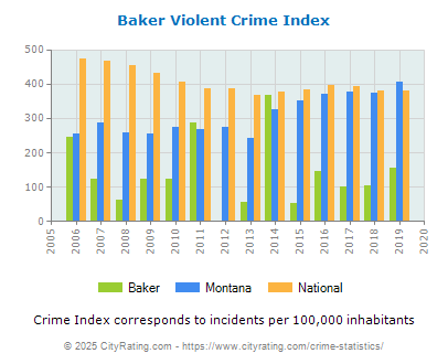 Baker Violent Crime vs. State and National Per Capita