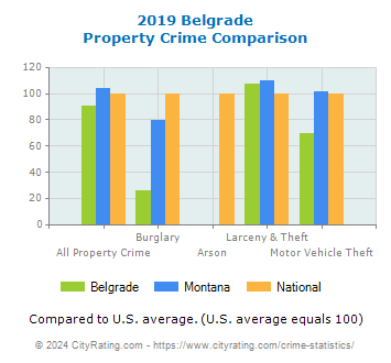 Belgrade Property Crime vs. State and National Comparison