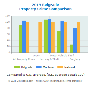 Belgrade Property Crime vs. State and National Comparison