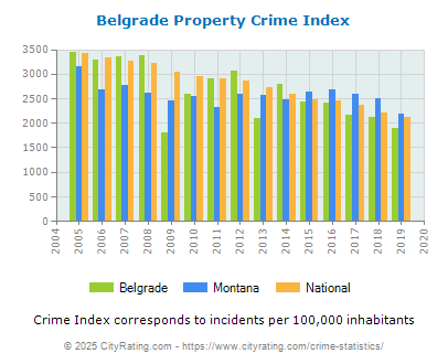 Belgrade Property Crime vs. State and National Per Capita