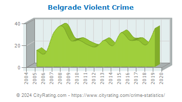 Belgrade Violent Crime