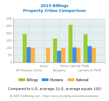 Billings Property Crime vs. State and National Comparison