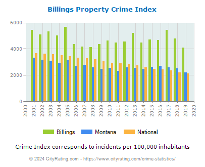 Billings Property Crime vs. State and National Per Capita