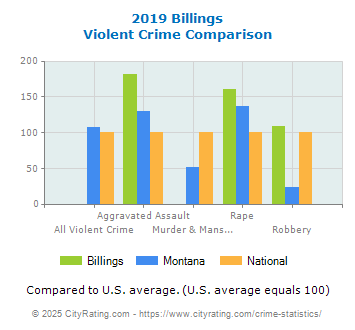 Billings Violent Crime vs. State and National Comparison