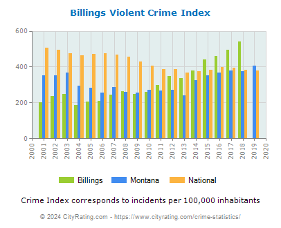 Billings Violent Crime vs. State and National Per Capita