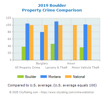 Boulder Property Crime vs. State and National Comparison