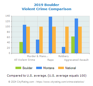 Boulder Violent Crime vs. State and National Comparison