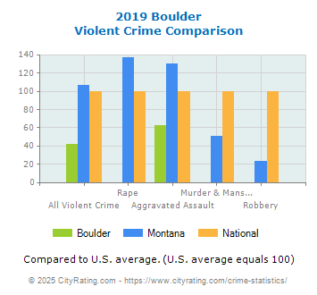 Boulder Violent Crime vs. State and National Comparison