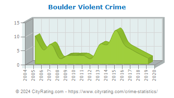 Boulder Violent Crime