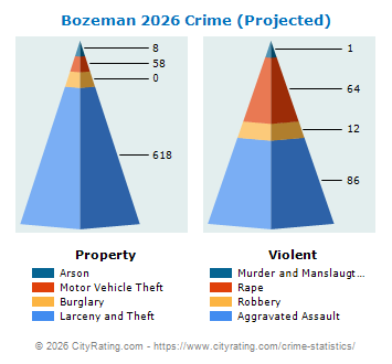 Bozeman Crime 2026