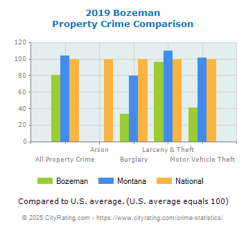 Bozeman Property Crime vs. State and National Comparison