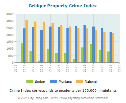 Bridger Property Crime vs. State and National Per Capita