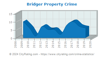 Bridger Property Crime