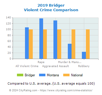 Bridger Violent Crime vs. State and National Comparison
