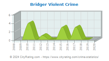Bridger Violent Crime