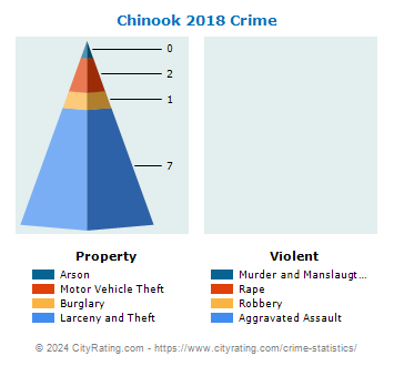 Chinook Crime 2018