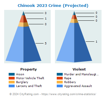 Chinook Crime 2023