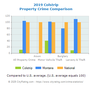 Colstrip Property Crime vs. State and National Comparison